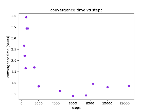 _images/convergence_time.png